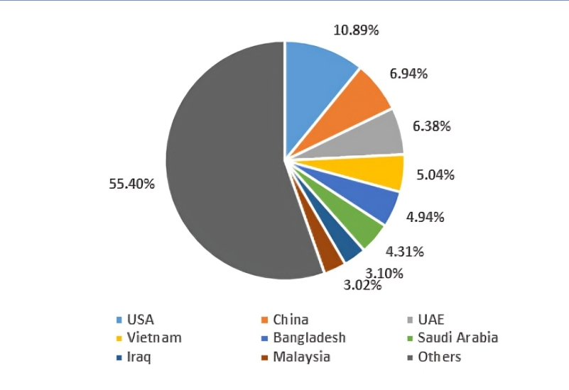 Agricultural Export Countrywise e1722628645812