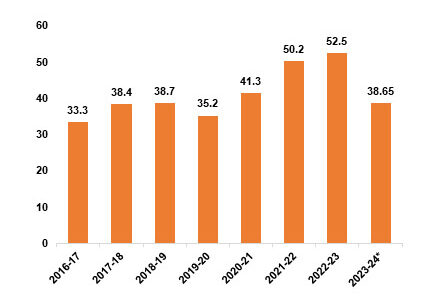 Agriculture Export Data