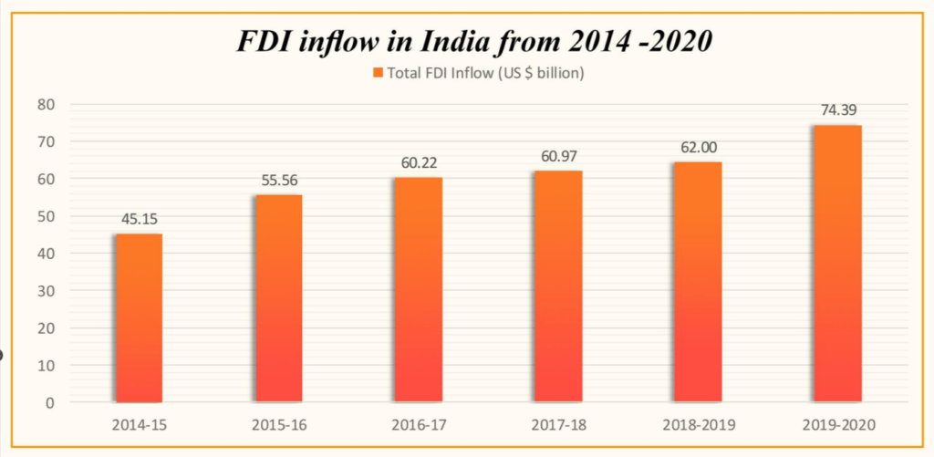 FDI inflow in India